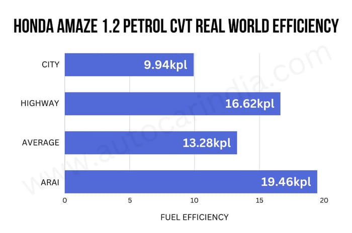 8 things you should know before buying a new Honda Amaze 